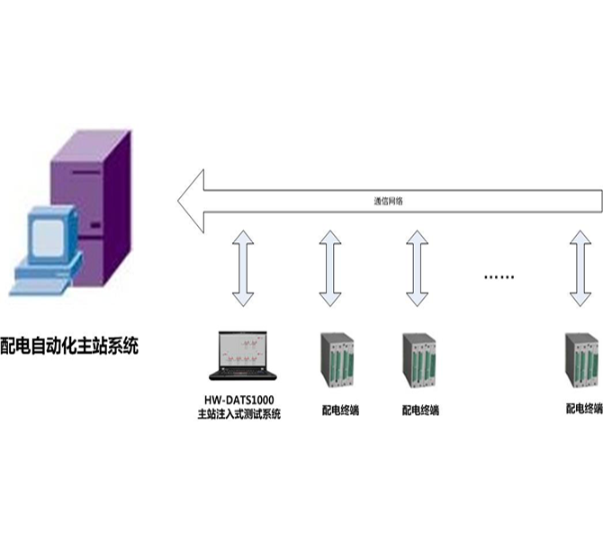 HW-DATS1000 智能配电自动化主站注入式测试系统