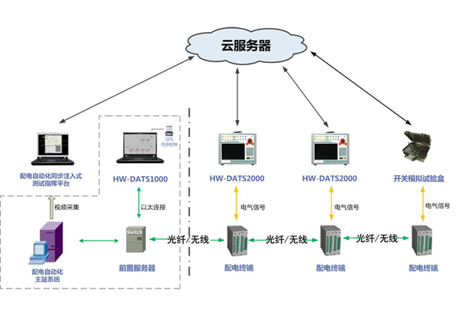 配电自动化协同注入式测试系统