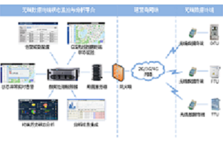 智能无线公网通信模块监控与分析系统